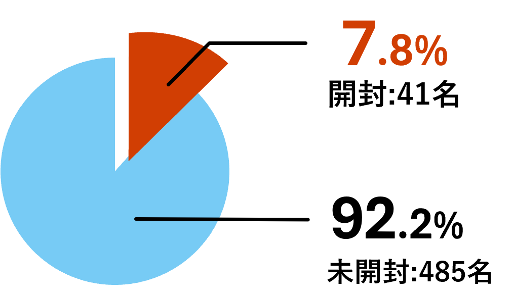 開封41名（7.8%）／未開封485名（92.2%）